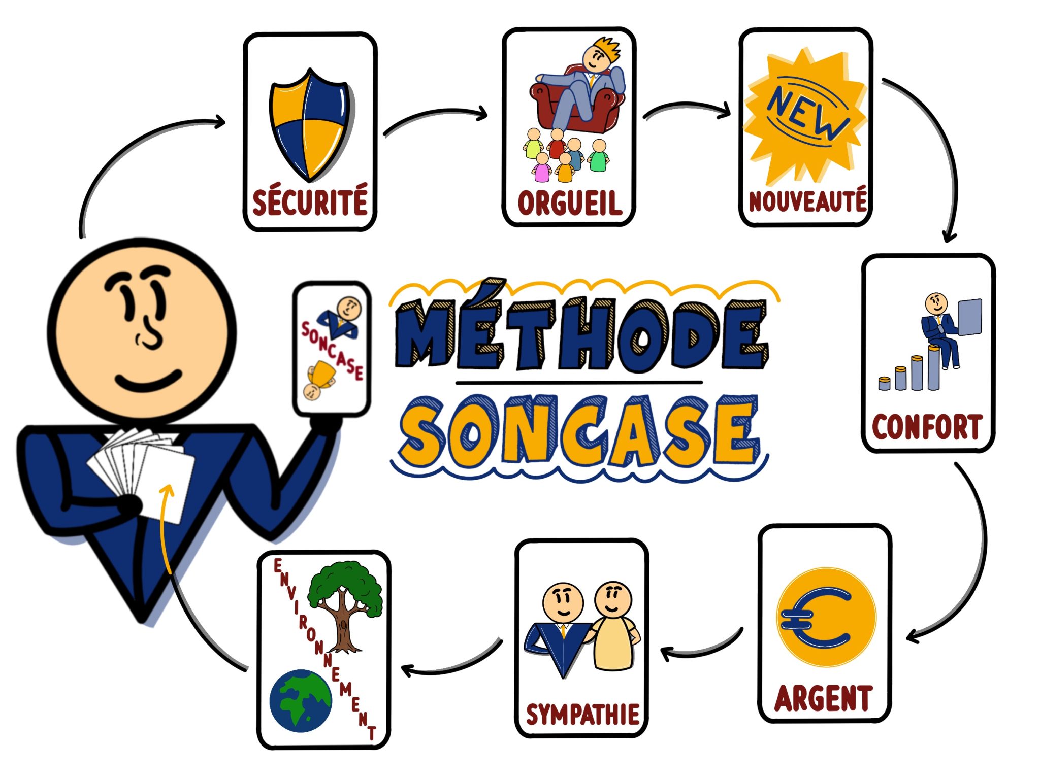 M thode SONCASE Guide Complet Des Techniques De Vente M thode SONCASE Guide Complet Des Techniques De Vente